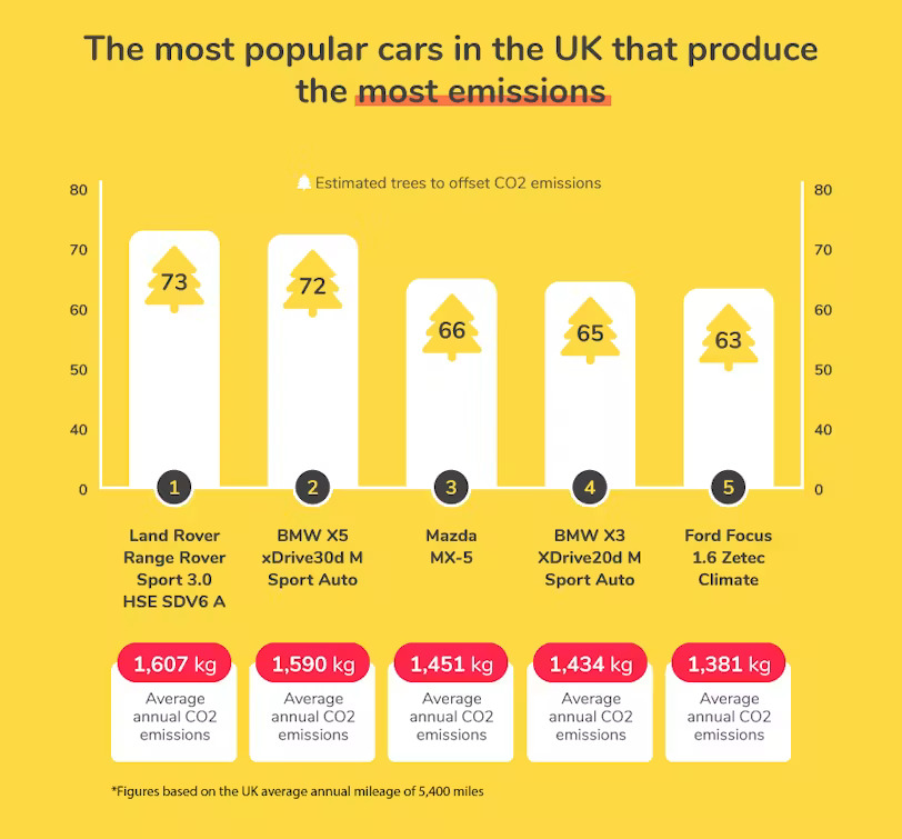 The most popular cars in the UK that produce the most emissions chart